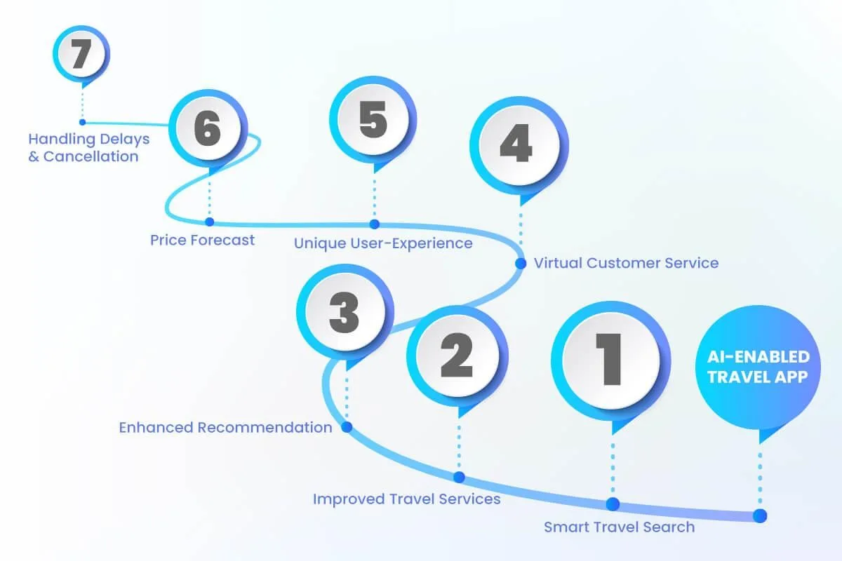 Ways how ai plan your trip