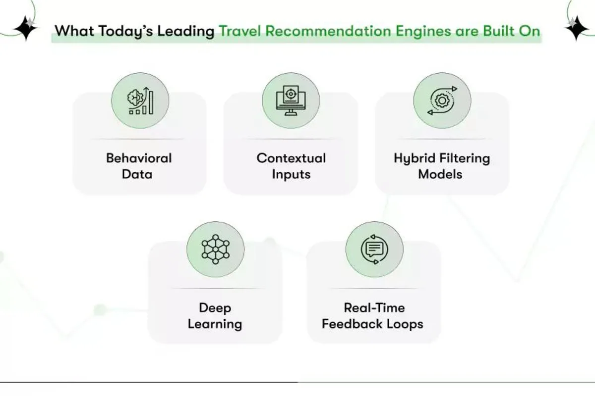 Shifting towards AI Travel